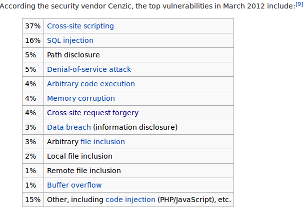 Frequency of online attacks (37% Cross Site Scripting, 16% SQL Injection, etc)