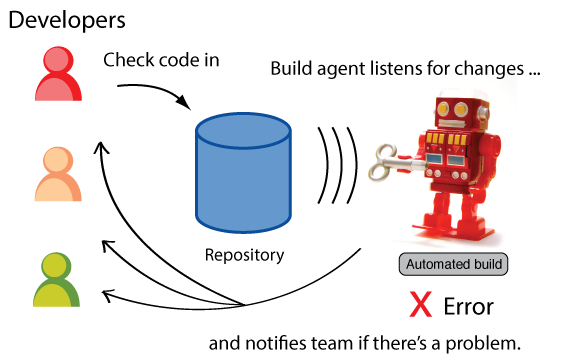 Rough diagram of CI workflow