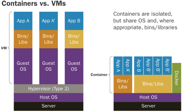 Diagram of Containers vs Virtual Machines