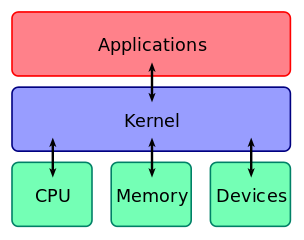 How the kernel fits into the OS stack.