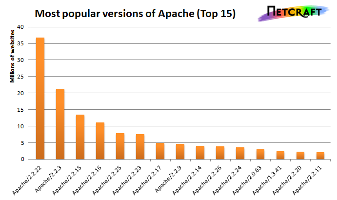 Apache Version Vulnerability