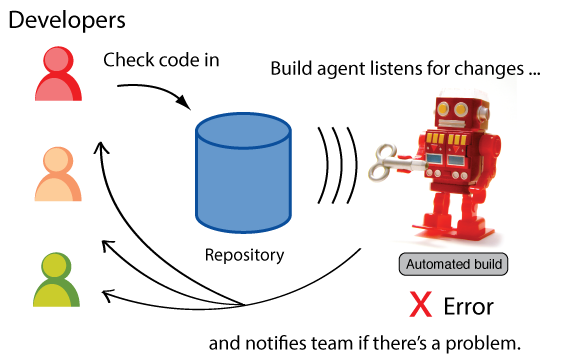 Rough diagram of CI workflow