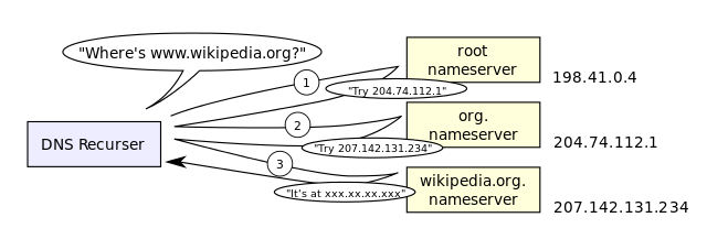 An example DNS request