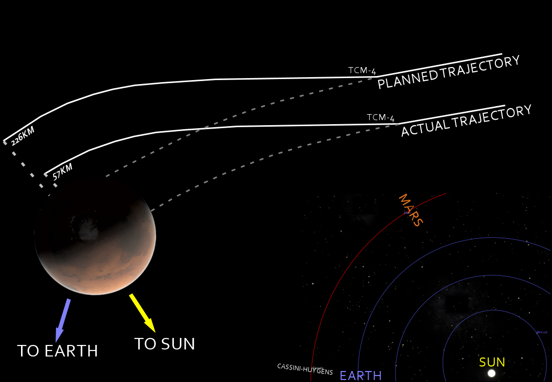 mars testing example