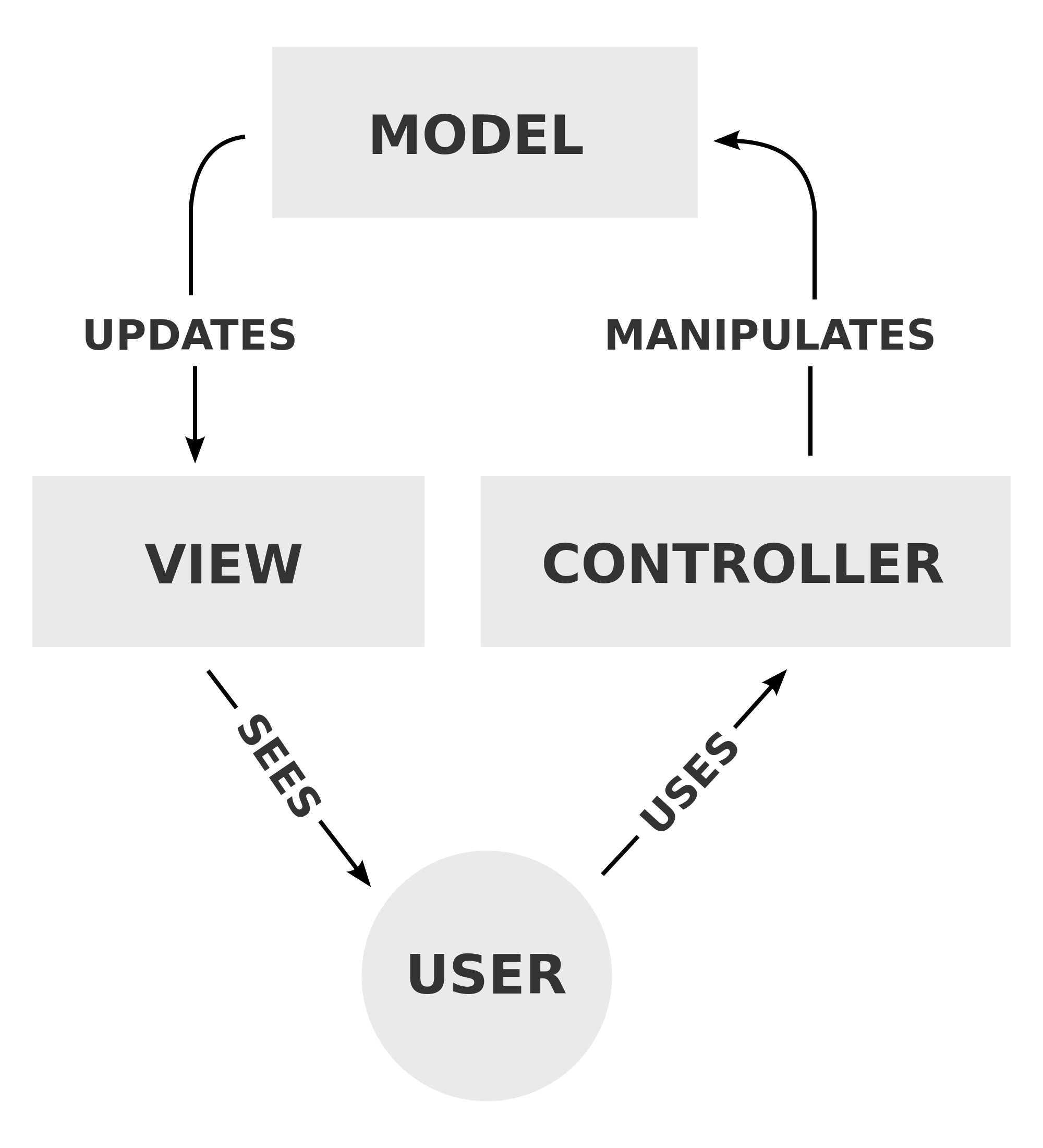 model view controller diagram