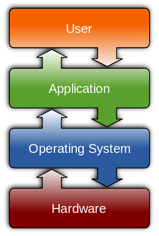 The OS in relation to Hardware, Applications, and Users.